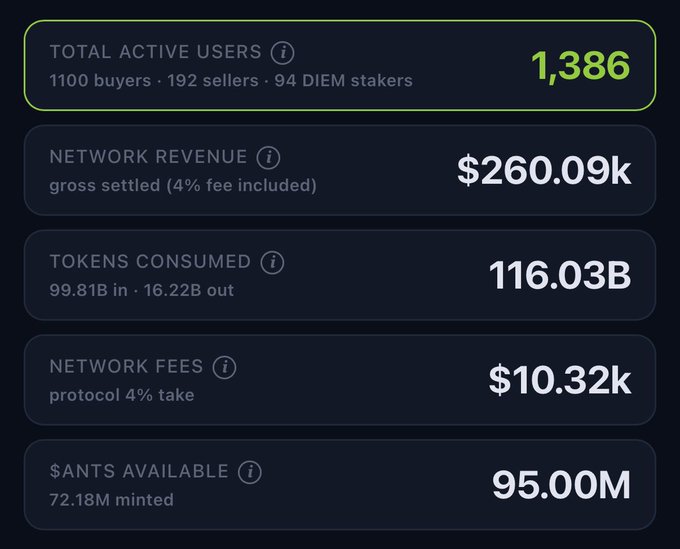 A dashboard displaying network statistics including 1,386 total active users, $260.09k in network revenue, 116.03B tokens consumed, $10.32k in network fees, and 95.00M $ANTS available.