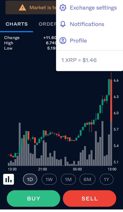 A cryptocurrency trading app showing a candlestick chart for XRP at $1.46 with a +11.60% change, displaying Buy and Sell buttons at the bottom.