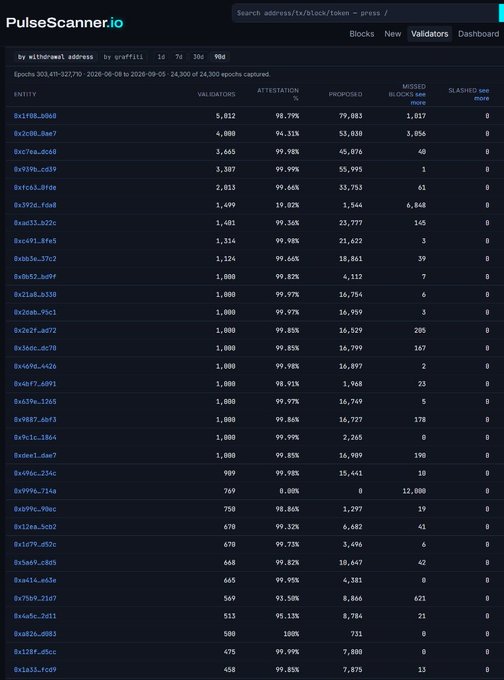 Screenshot of the PulseScanner.io website showing Ethereum blockchain validator data with columns for Entity, Validations, Attestation %, and Missed Blocks.