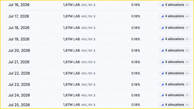 A table showing daily allocations of 1.87M LAB (466.78K $) at 0.18% for dates from Jul 16, 2026 to Jul 25, 2026.