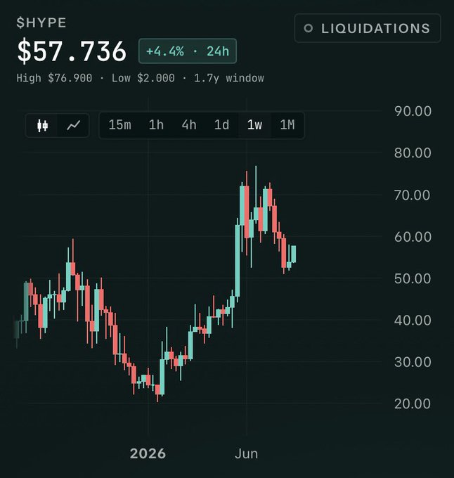 A candlestick chart showing $HYPE token price at $57.736, up 4.4% over 24h, with High $76.900 and Low $2.000 over a 1.7y window.