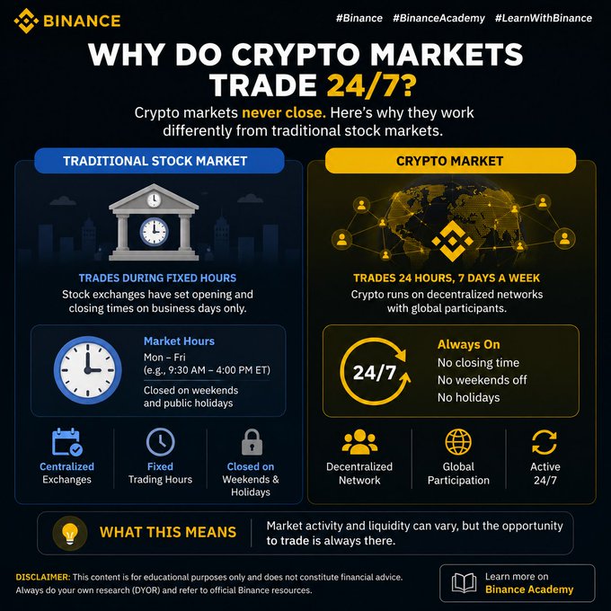 A Binance Academy educational infographic titled 'WHY DO CRYPTO MARKETS TRADE 24/7?' comparing traditional stock markets (fixed hours, closed weekends) with crypto markets (24/7 trading, decentralized network).