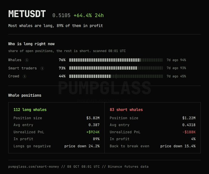 PUMPGLASS analytics dashboard for METUSDT showing a 24h change of +64.4%, with whale positions indicating 112 long whales (89% in profit) versus 83 short whales (4% in profit), as of 08 OCT 08:01 UTC.
