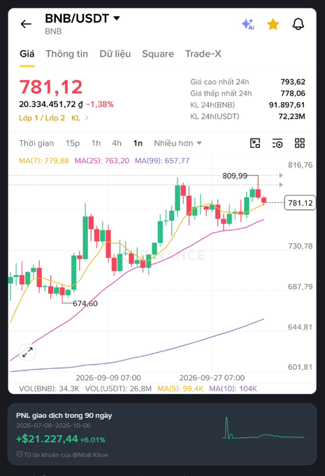 A cryptocurrency trading chart showing BNB/USDT with a current price of 781.12, down 1.38%, featuring candlestick patterns and moving averages (MA7, MA25, MA99) with a 90-day PNL of +$21,227.44.
