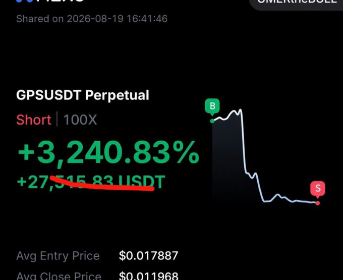 A trading app screenshot displays a closed short position on the GPSUSDT Perpetual pair with 100x leverage, showing a massive gain of +3,240.83% and a profit of +27,515.83 USDT (from entry at $0.017887 to close at $0.011968). The chart visually reinforces the celebratory post, illustrating the dramatic price drop that allowed the trader to close a highly profitable short position.