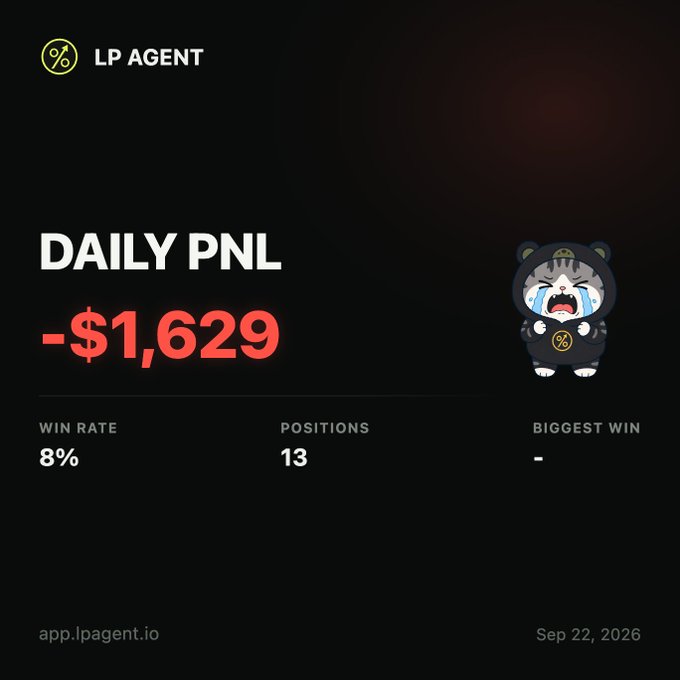 A dark dashboard screenshot from LP AGENT showing a 'DAILY PNL' of -$1,629 in red, with an 8% win rate and 13 positions, accompanied by a crying cartoon cat mascot and the date Sep 22, 2026.