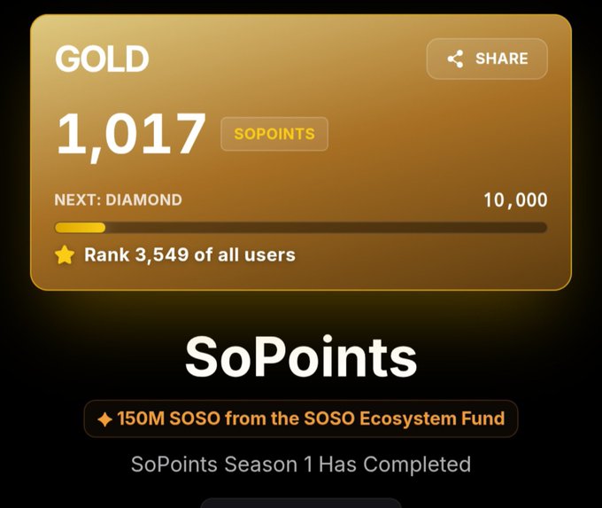 A Gold tier SoPoints rewards card showing 1,017 points with 150M SOSO from the SOSO Ecosystem Fund, ranking the user 3,549 out of all users with 10,000 points needed for Diamond tier.