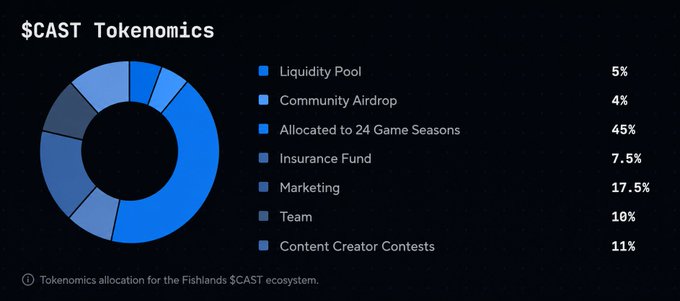 A donut chart titled '$CAST Tokenomics' breaking down Fishlands ecosystem allocations, with 45% to Game Seasons, 17.5% Marketing, and 11% Content Creator Contests among others.