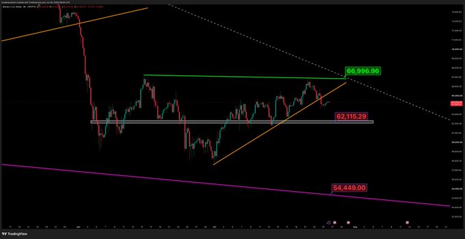 This Bitcoin price chart shows a price approaching the $66,996.96 resistance level, which may determine if it will attempt to reclaim or get rejected. The chart also highlights support at $62,115.29 and a downward trendline at $54,449.00.