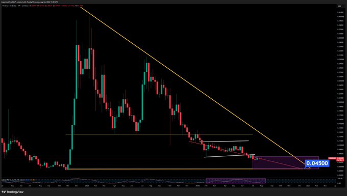 A TradingView candlestick chart for $HBAR (Hedera) on the Binance crypto exchange shows a downtrend with a descending trendline resistance, with price consolidating near $0.0450 (highlighted in a purple box) as it approaches the predicted $0.05 target level.