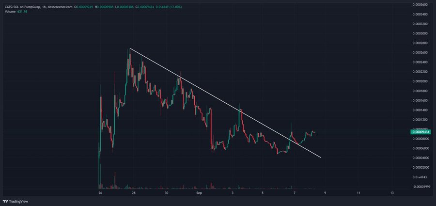A financial trading chart on TradingView for the GRTS/USD pair on PumpSwap via dexscreener.com, showing a downward-sloping white trendline against a background of green and red candlesticks.