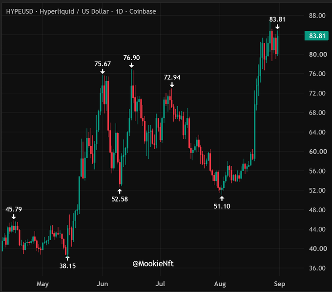 A 1D Coinbase candlestick chart of HYPE/USD (Hyperliquid) showing the token's price rally from a May low of $38.15 and August low of $51.10 to a recent high of $83.81, visually supporting the post's claim of a ~64% gain and ongoing bullish momentum toward the $100 target.