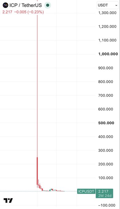 A TradingView-style price chart for the ICP/USDT (Internet Computer) pair, showing a dramatic historical price spike above $1,000,000 before crashing to the current price of 2.217 USDT (down 0.23%).