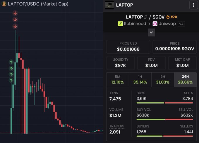Cryptocurrency trading chart for LAPTOP/USDC showing a price of $0.001066, market cap of $1.0M, FDV of $1.0M, and 24H change of 28.66%, displayed alongside a price prediction interface.