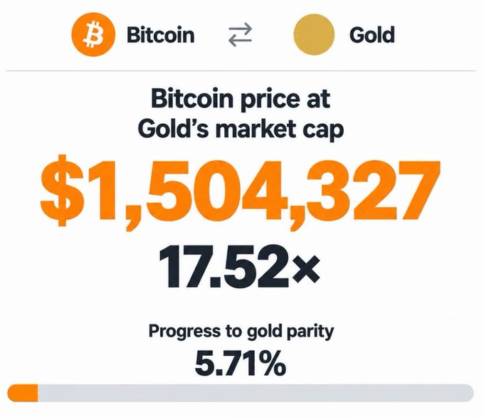 An infographic showing Bitcoin's price would need to reach $1,504,327 (a 17.52x increase) to match Gold's market cap, with progress to gold parity at 5.71%.