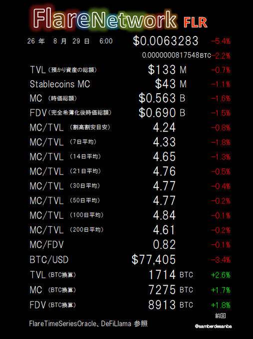 A cryptocurrency data dashboard for FlareNetwork (FLR) showing the price at $0.0063283 (-5.4%), with TVL of $133M, Market Cap of $0.563B, and various MC/TVL ratios, dated August 29.