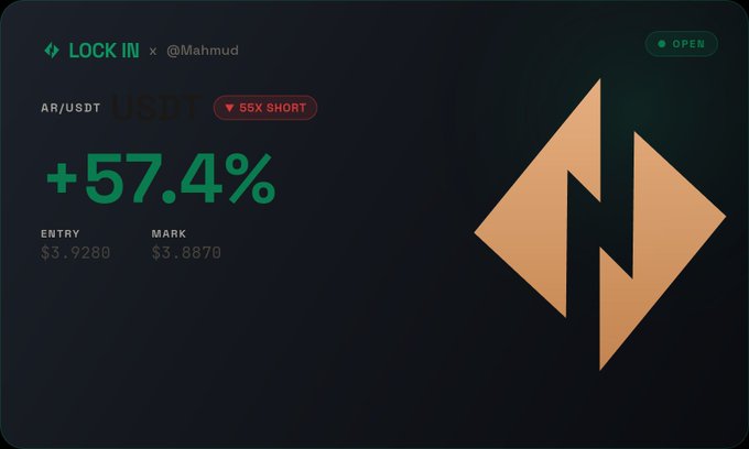 A trading interface shows a 'LOCK IN' position for AR/USDT marked as '56X SHORT' with a +57.4% gain, an entry of $3.9280, and a mark of $3.8870.