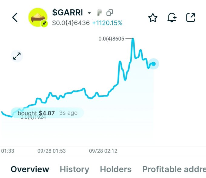 Price chart for $GARRI token showing +1120.15% gain with a 'bought $4.87 3s ago' notification visible on the chart.