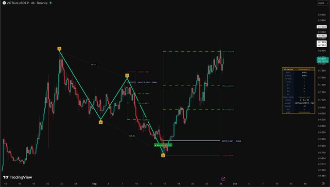 A TradingView 4-hour chart of the $VIRTUAL/USDT pair on Binance displays a bearish ABC corrective pattern (labeled with points X, A, B, and C) marked with Fibonacci retracement levels and key price zones, illustrating a structured technical setup analysis consistent with AlphaRazor's market analysis approach.