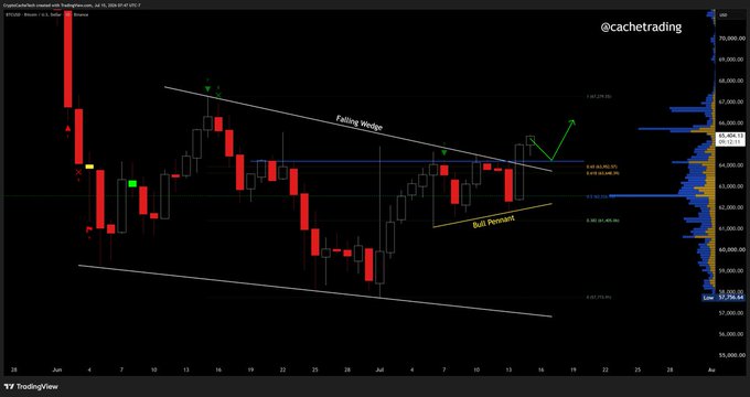 A TradingView daily candlestick chart of BTC/USD showing price action breaking above 64k resistance, featuring a labeled "Falling Wedge" pattern and "Bull Pennant" formation with a projected green arrow pointing higher toward the 66-67k range, illustrating the bullish trifecta breakout mentioned in the post.