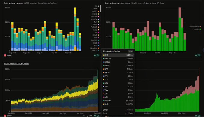 Financial dashboards displaying NEAR Intents Token Volume 30 Days charts broken down by asset and intent type, with ZEC highlighted at $45.9m and total volume at $210m.