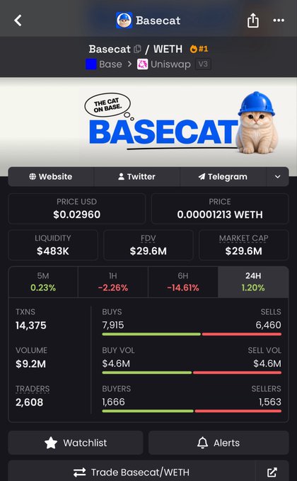 The screenshot shows a token tracker page for "Basecat" (BASECAT/WETH) on Base via Uniswap V3, displaying a current market cap of $29.6M at a price of $0.02960, with $483K liquidity and 14,375 transactions. The image supports the post's claim that BASECAT is a low market cap coin heading to Coinbase spot, currently sitting well under the speculated $100M threshold at only ~$30M—validating the poster's "don't fade this alpha" warning.