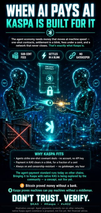 An infographic titled 'WHEN AI PAYS AI KASPA IS BUILT FOR IT' promoting cryptocurrency features like sub-cent fees, instant settlement, and one-shot contracts, with footer text 'DON'T TRUST. VERIFY.' and the $KAS ticker