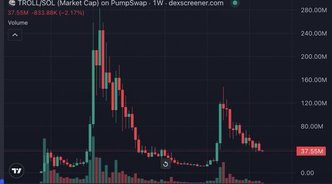 A candlestick chart from dexscreener.com showing TROLL/SOL market cap on Pumpswap, currently at 37.55M (-833.86K / -2.17%) on a weekly timeframe with high volatility.