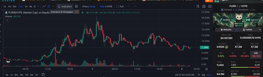 The image shows a TradingView chart for the PURR/HYPE trading pair with a market cap of $7.28M, displaying a 24-hour candlestick chart with the current price at 0.00008570 HYPE. The accompanying post highlights PURR as a favorite meme on the "Stonk fun" ecosystem alongside a "Season 3" reference, with both airdropping $HYPE tokens to holders—aligning with the chart's focus on PURR's market cap and HYPE token metrics.