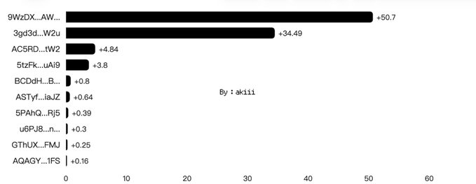 The image is a horizontal bar chart ranking the top 10 wallet addresses for $USD1 holdings on Solana, led by "9WzDX...AW..." with +50.7 (units in millions) and "3gd3d...W2u" at +34.49, followed by significantly smaller holdings from "AC5RD...tW2" (+4.84) down to "AQAGY...1FS" (+0.16), credited to user @ak11. The chart visually illustrates the heavy concentration of $USD1 supply among centralized exchange custodians like Binance and Bybit, complementing the post's analysis of top wallet dominance.
