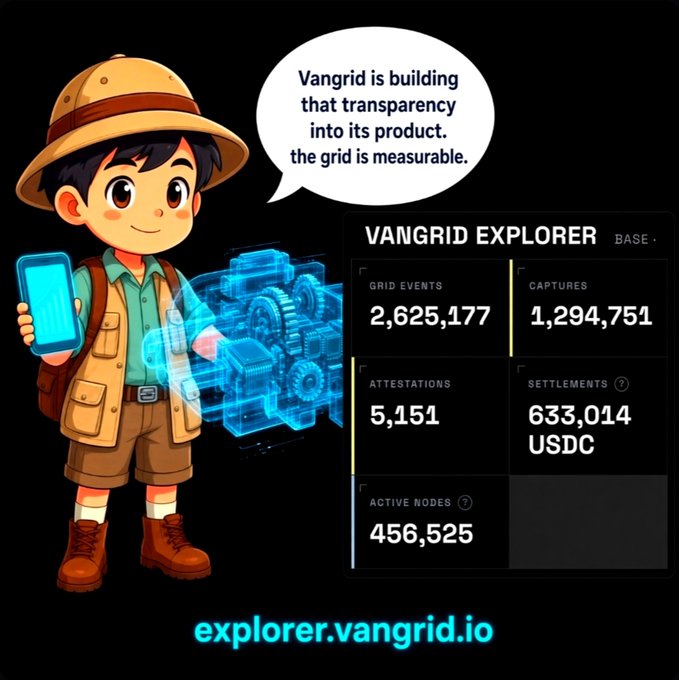 An animated character in explorer attire next to the 'Vangrid Explorer' dashboard, which displays Grid Events (2,625,177), Captures (1,294,751), Attestations (5,151), Settlements (633,014 USDC), and Active Nodes (456,525), with text stating 'Vangrid is building that transparency into its product. the grid is measurable' and the URL 'explorer.vangrid.io'.