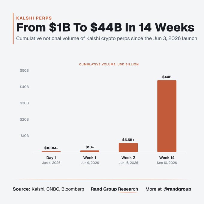 A bar chart titled 'KALSHI PERPS - From $1B To $44B In 14 Weeks' showing cumulative notional volume of Kalshi crypto perps since Jun 3, 2026, with bars at Day 1 ($100M+), Week 1 ($1B+), Week 2 ($5.5B+), and Week 14 ($44B); sources listed as Kalshi, CNBC, Bloomberg, and Rand Group Research.