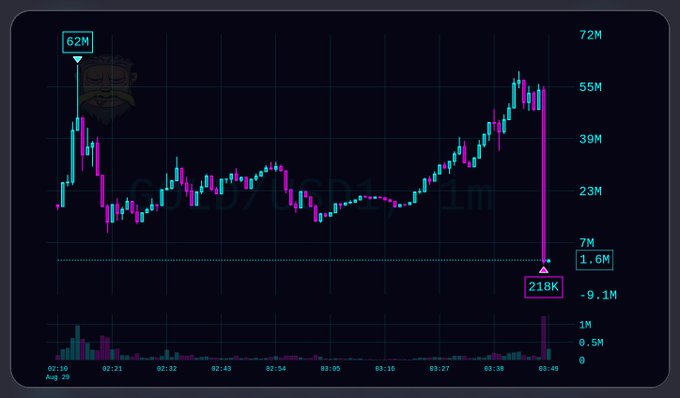 A stock or crypto candlestick chart displays a dramatic price decline from a peak of 62M down to 218K and 1.6M, with a small character avatar visible in the upper left corner and dates ranging from August to September.