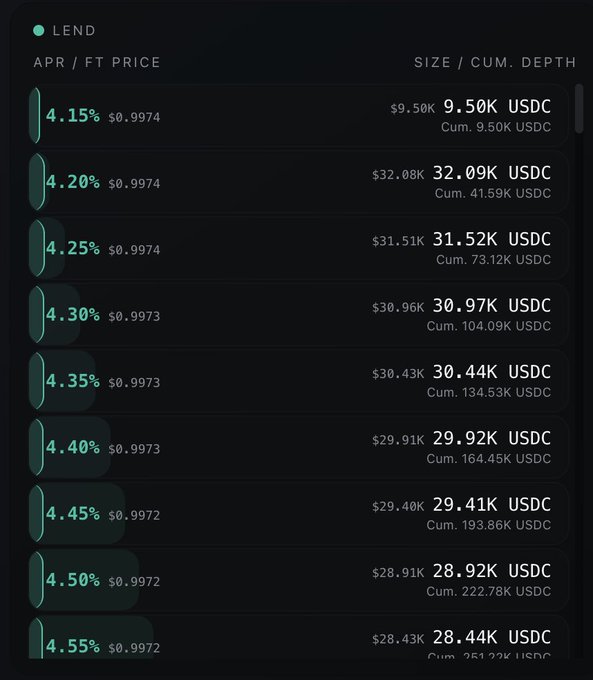 The image shows a black screen displaying an analysis of several cryptocurrency exchanges including @TermMaxFi. The exchange's chart offers a variety of interest rates and depth for each rate, allowing users to compare different options before lending their funds. The chart provides a visual representation of the exchange's offerings which can help users make more informed decisions about their investments.
