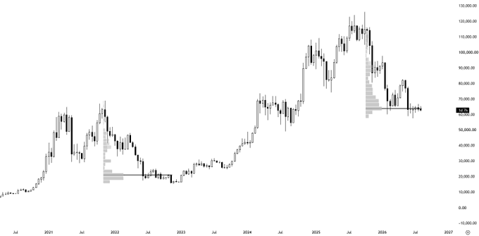 A candlestick chart of Bitcoin (BTC) from mid-2021 through mid-2026 shows price peaking around $120,000 in 2025 before pulling back and compressing tightly near the $64,000 level, with visible volume profile histograms highlighting heavy trading activity (Point of Control) at the lows—visually supporting the claim of accumulation within a compressed range.