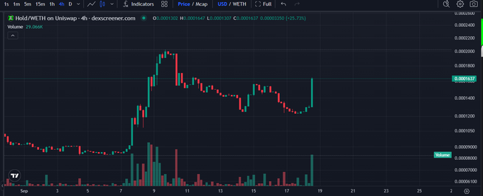 A cryptocurrency price chart on dex screener displays the WETH token pair with red and green candlesticks, showing a price of 0.0001637 and a 25.73% increase on a 4-hour timeframe.