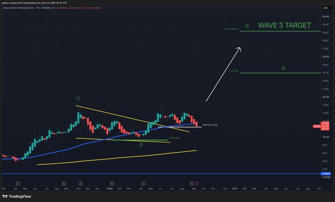 A TradingView weekly chart of Adura Clean Technologies Inc ($ADUR) on NASDAQ shows an Elliott Wave analysis with a potential "Wave 3 Target" projected at $1.819 (36.69%) and a 0.618 Fib level at $26.04, illustrating the stock's consolidation near support around $12.68 as described in the post about its defensive moat amid market volatility.