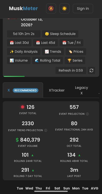 A 'MuskMeter' app screen displaying X (Twitter) analytics statistics including Event Total (126), Event Projection (557), Event Volume ($840,379), and various rolling totals with a date of October 13, 2026.