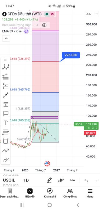 A mobile trading app screenshot showing a CFD chart for WTI crude oil (CFDs Dầu thô WTI) with current price 103.298 USD, displaying technical indicators and projected price targets up to 226.030.