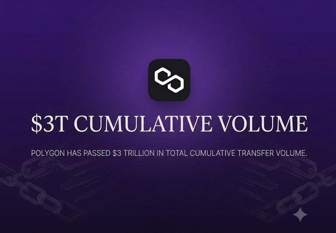 A promotional graphic on a purple background displays the Polygon ($POL) logo and the headline "$3T CUMULATIVE VOLUME," celebrating the network surpassing $3 trillion in total transfer volume, up from $2.4 trillion earlier this year.