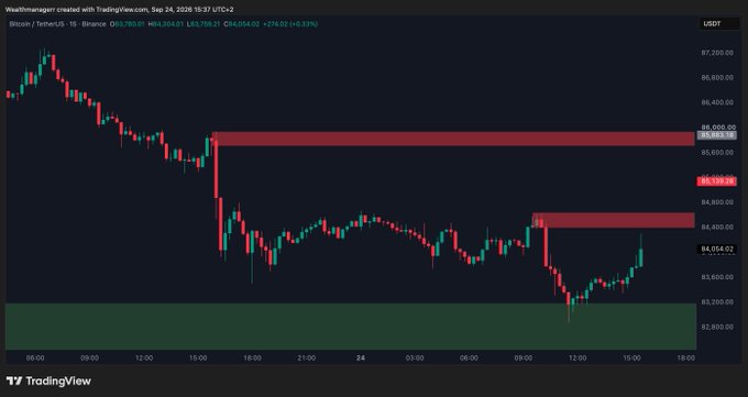 A TradingView chart displays Bitcoin/TetherUS price action on Binance, showing a bearish trend with red and green candlesticks, price levels around 84,000 USDT, and support/resistance zones marked on the dark background.