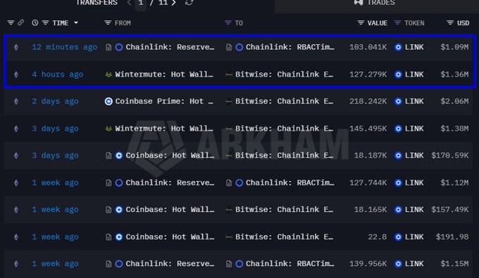 The image shows a transaction history from Arkham displaying recent Chainlink (LINK) transfers, with the top entry highlighted in blue: a buyback of 103,041 LINK (~$1.09M) from Chainlink: Reserve to Chainlink: RBACTim, occurring 12 minutes ago. Additional transfers show Wintermute and Coinbase Prime sending LINK to Bitwise: Chainlink E..., illustrating the ongoing LINK buybacks and ETF inflows referenced in the post.