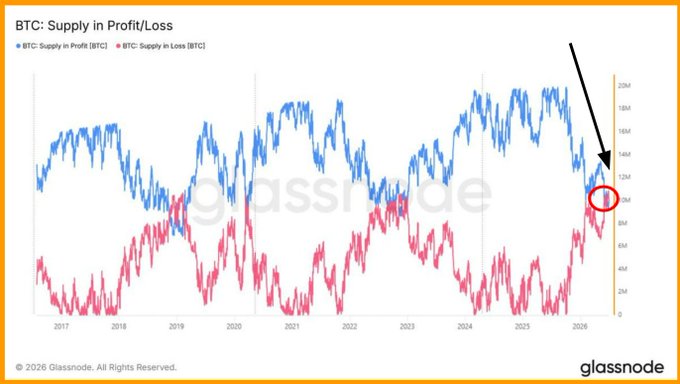 A Glassnode chart titled "BTC: Supply in Profit/Loss" shows a crossover where BTC: Supply in Loss (red line) has recently surpassed BTC: Supply in Profit (blue line) for the first time this cycle, with approximately 10.83 million BTC now held at a loss versus 9.22 million in profit—a pattern previously seen in 2018 and 2022 that preceded extended consolidation phases.