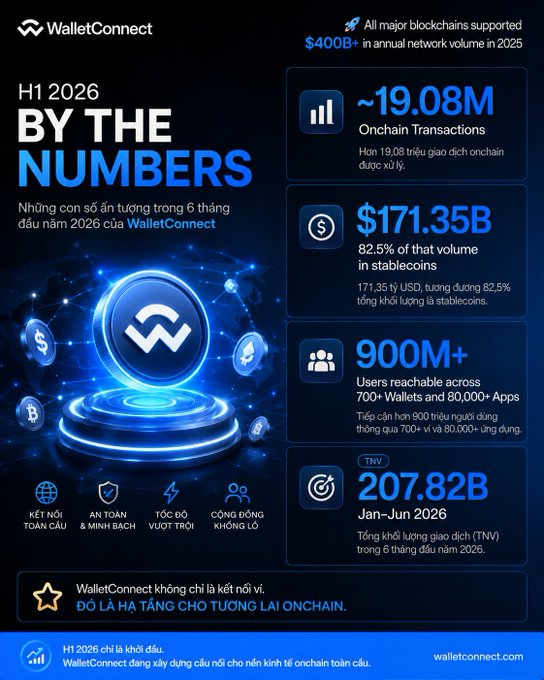 A WalletConnect promotional infographic titled 'H1 2026 BY THE NUMBERS' showing ~19.08M onchain transactions, $171.35B volume (82.5% in stablecoins), 900M+ reachable users across 700+ wallets and 80,000+ apps, and 207.82B TNV total volume, with text in both English and Vietnamese.