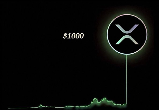 A green price chart shows XRP's historical performance with a dramatic vertical spike on the right side, topped by a glowing XRP logo and labeled "$1000," visually representing the speculative post's claim about XRP reaching a $1000 price target.