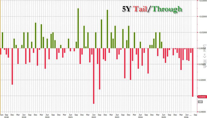 A bar chart titled "5Y Tail/Through" displays semi-annual data from June 2018 to September 2026, showing positive green bars (throughs) above zero and negative red bars (tails) below zero, with notable extremes including a sharp positive spike around 2021 and significant negative tails in mid-2022 and mid-2026. The accompanying post notes that recent widening tails in Treasury auctions, like the data shown, signal problematic auction results requiring explanation through Treasury market analysis.