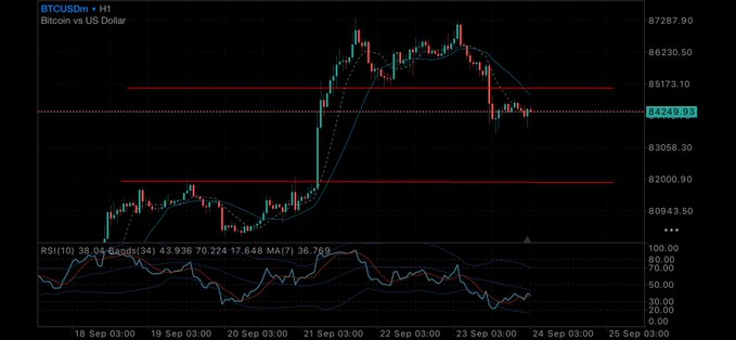 BTCUSDm H1 candlestick chart on a dark background showing Bitcoin vs US Dollar price action from Sep 18-25, with current price at 84,249.93, RSI(10) at 38.04, and moving averages plotted.