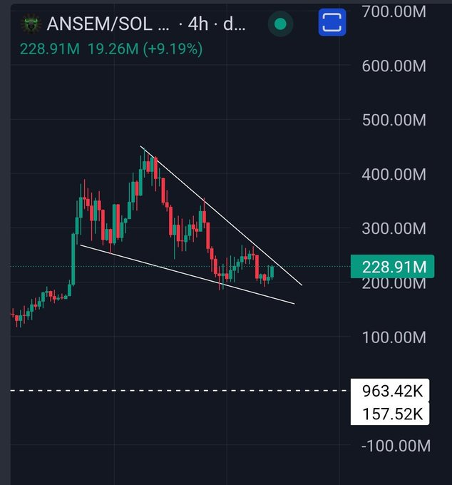 A candlestick chart of ANSEM/SOL on a 4-hour timeframe shows the token trading at 228.91M with a +9.19% gain, displaying a descending channel pattern with white trendlines drawn across the price action.