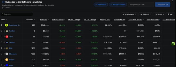 A screenshot of the DefiLlama Newsletter page displaying a table of blockchain networks including Robinhood Chain, Canton, Tron, Solana, BSC, Ethereum, Bitcoin, and Base with their TVL statistics.