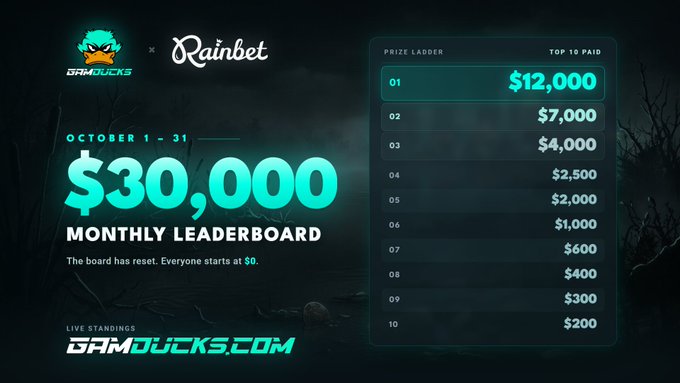 A promotional graphic for the GamDucks x Rainbet $30,000 Monthly Leaderboard running October 1-31, featuring a spooky Halloween-themed design and a prize ladder showing the top 10 payouts ranging from $12,000 for first place down to $200 for tenth place, with the website GamDucks.com displayed for live standings.